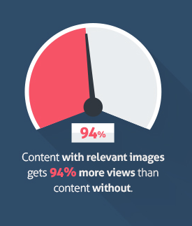 Content mit Bild wird 94% häufiger gesehen
